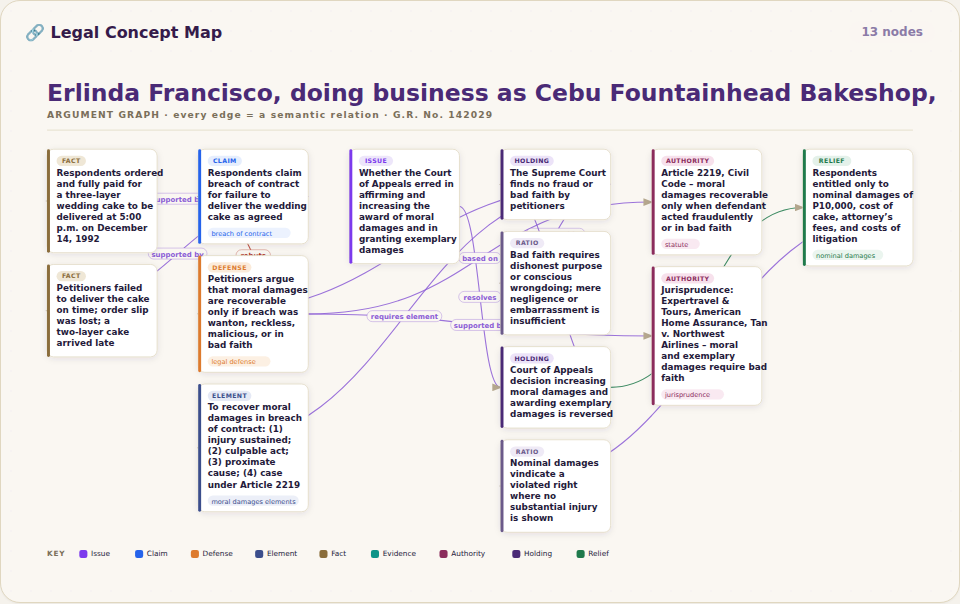 Legal concept map: an argument graph of facts, claims, defenses, elements, holdings, and authorities connected by labelled semantic relations