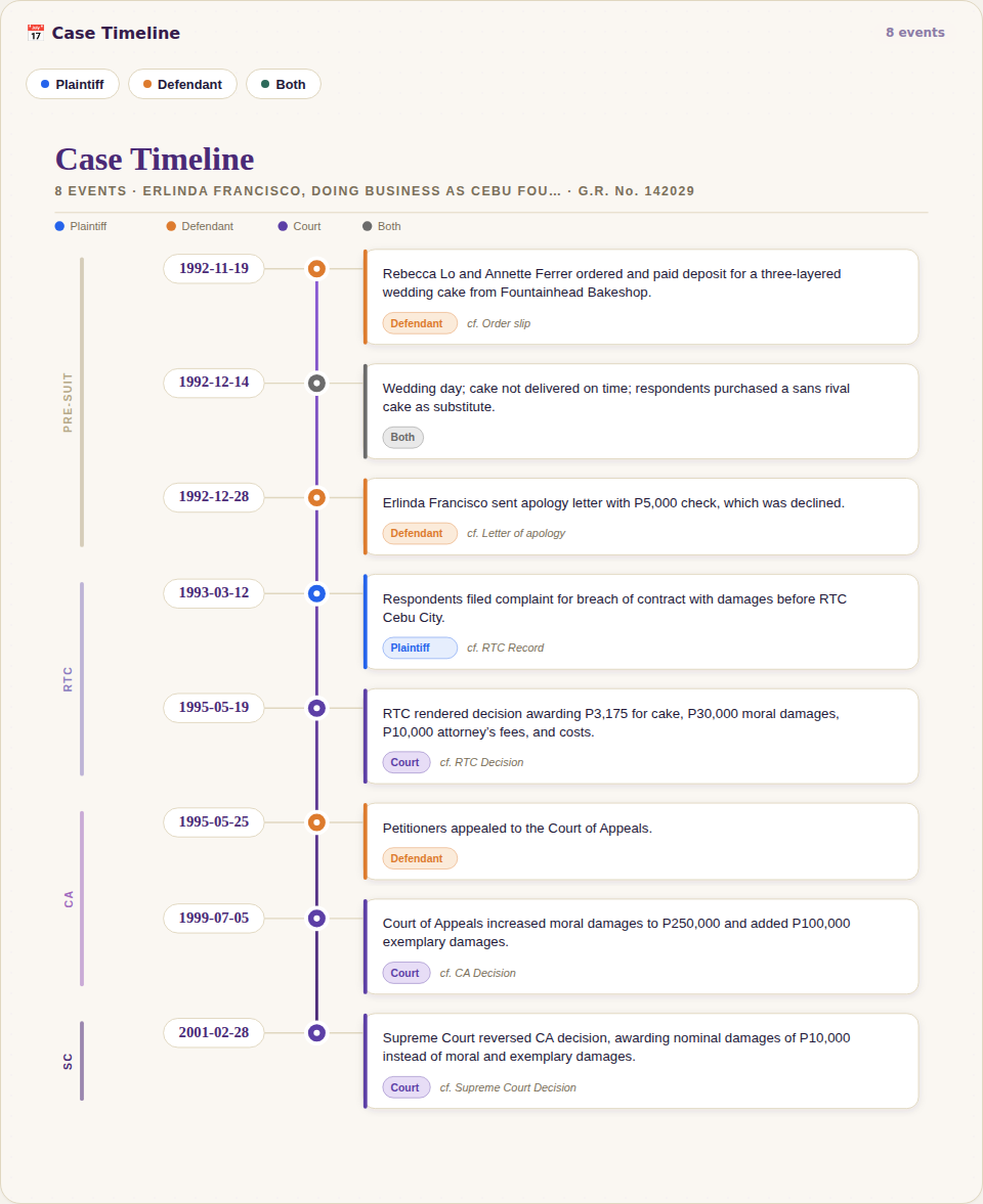 Case timeline with eight events across PRE-SUIT, RTC, CA, and SC lanes, colour-coded by actor and each citing its source
