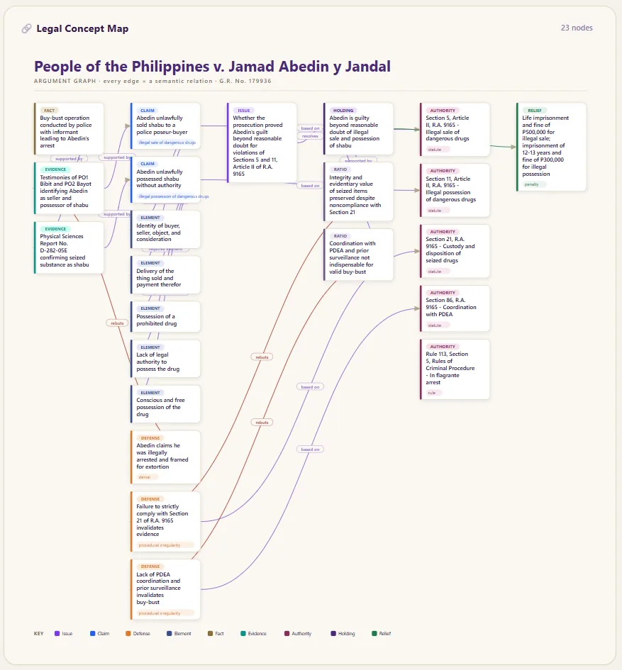Visual Digest legal concept map — an argument graph where every edge is a labelled legal relationship between facts, claims, defenses, elements, holdings, and authorities