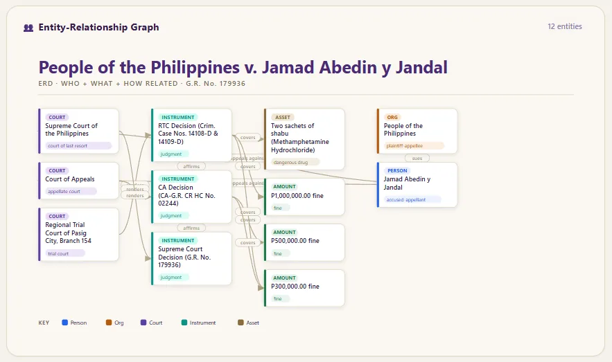 Visual Digest entity-relationship graph — the parties, courts, and instruments in the case and how they relate