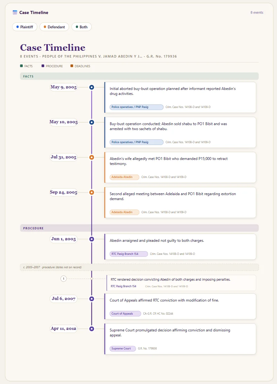 Visual Digest case timeline — facts, procedure, and deadlines tagged to each party along a date axis