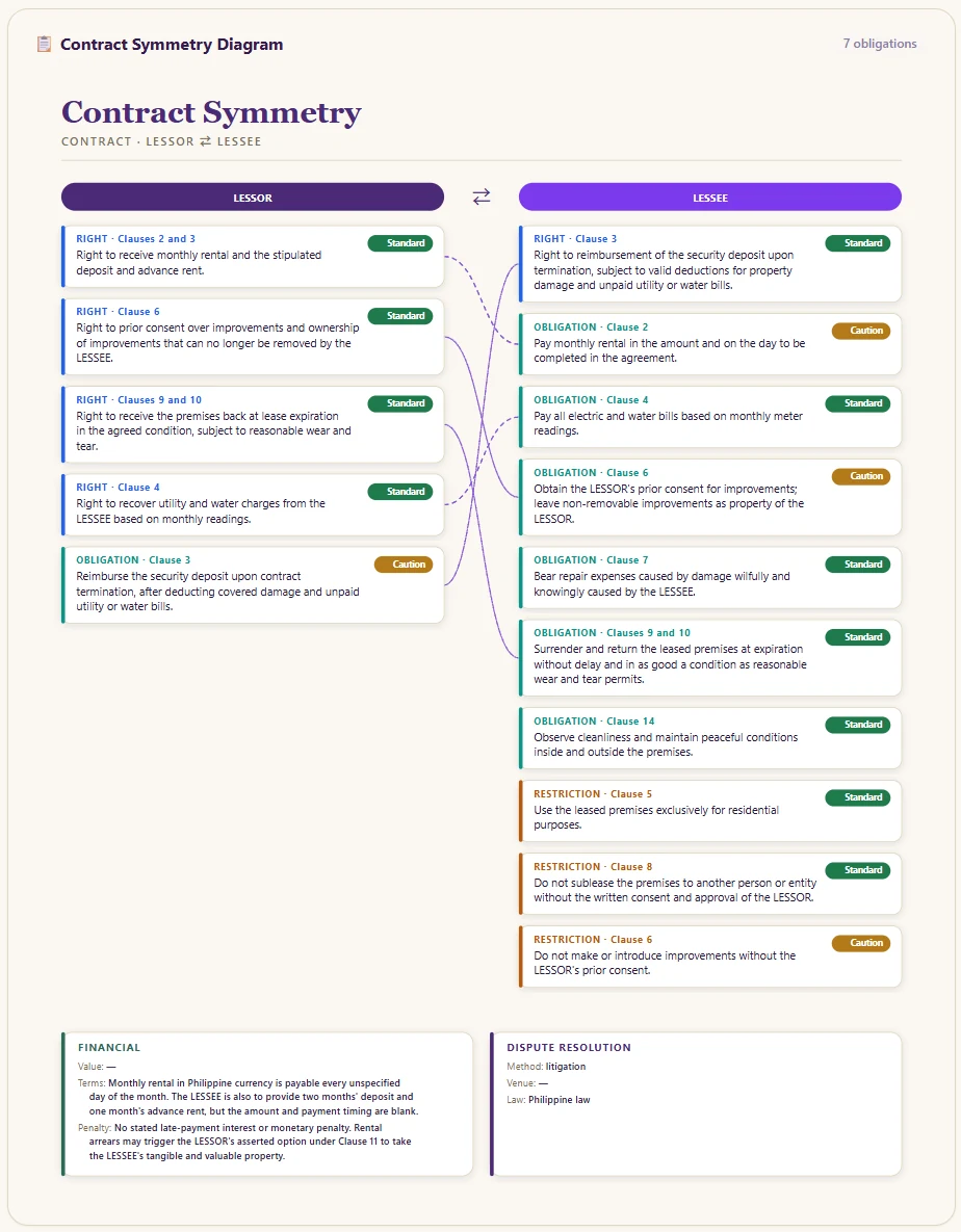 Visual Digest Contract Symmetry Diagram — the lessor's and lessee's rights, obligations and restrictions set side by side, each flagged standard or caution
