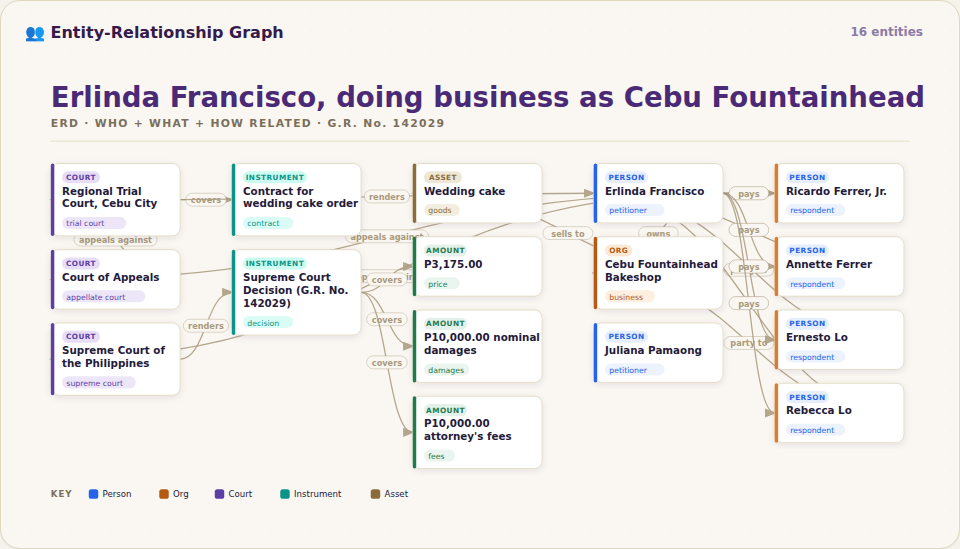Entity-relationship graph of parties, courts, instruments, and amounts linked by their actions